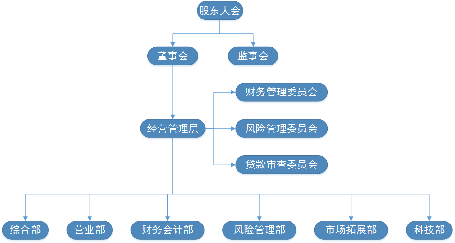 组织架构